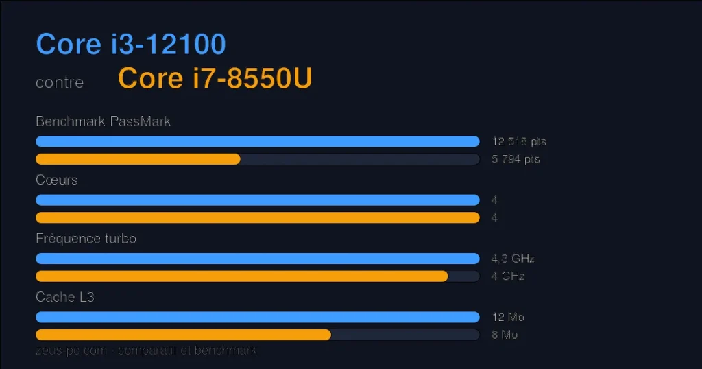 Comparatif Core i3-12100 vs Core i7-8550U : score benchmark, cœurs, fréquence et cache