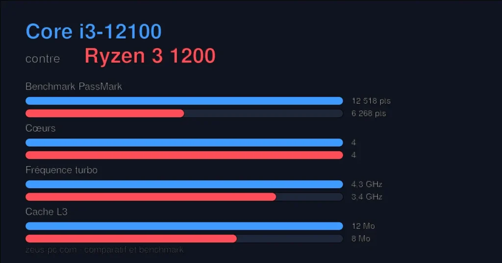 Comparatif Core i3-12100 vs Ryzen 3 1200 : score benchmark, cœurs, fréquence et cache