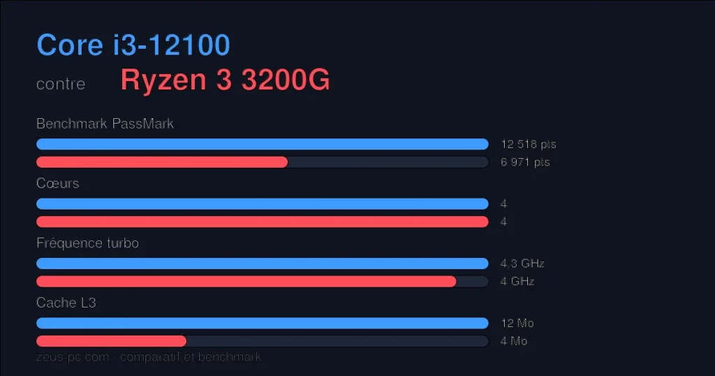 Comparatif Core i3-12100 vs Ryzen 3 3200G : score benchmark, cœurs, fréquence et cache