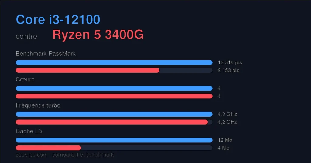 Comparatif Core i3-12100 vs Ryzen 5 3400G : score benchmark, cœurs, fréquence et cache