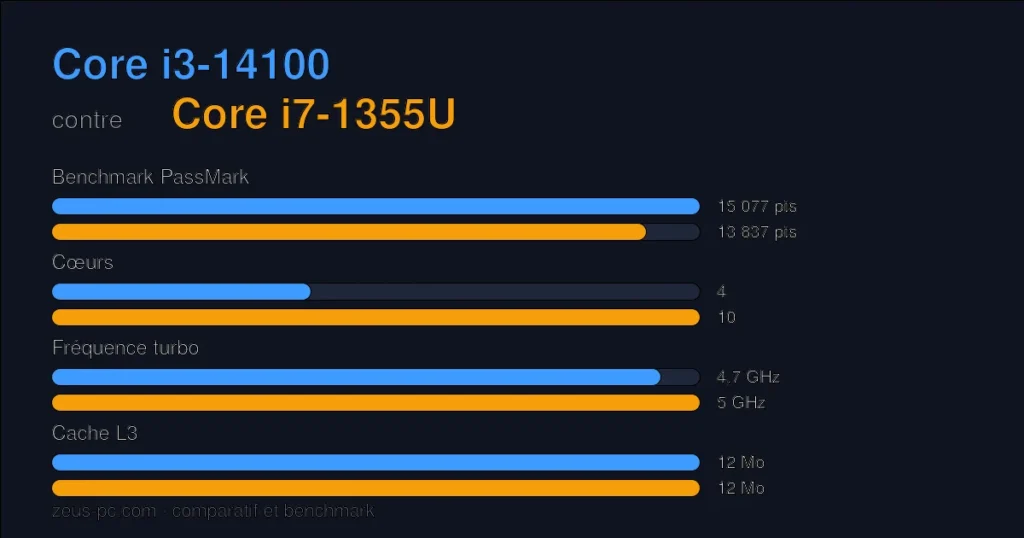Comparatif Core i3-14100 vs Core i7-1355U : score benchmark, cœurs, fréquence et cache
