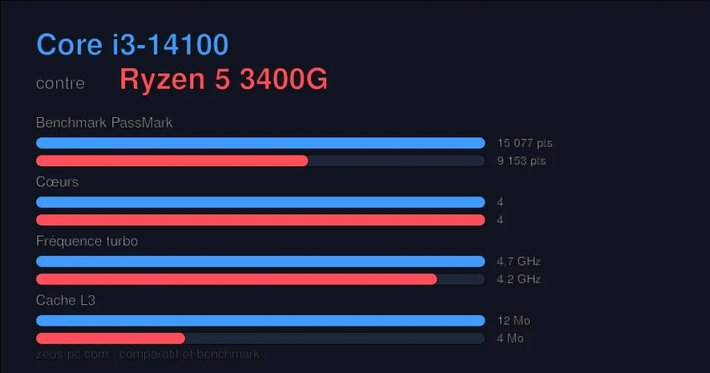 Comparatif Core i3-14100 vs Ryzen 5 3400G : score benchmark, cœurs, fréquence et cache
