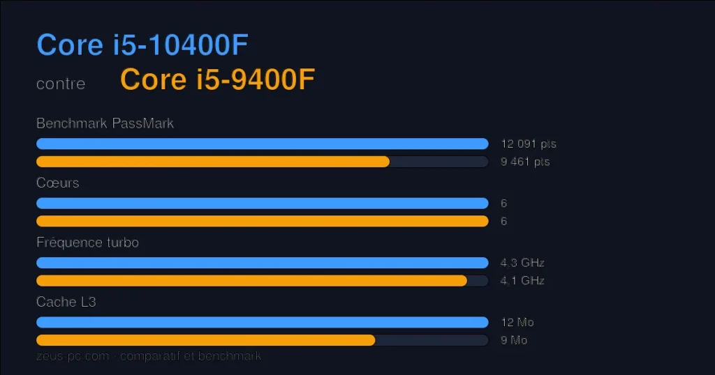 Comparatif Core i5-10400F vs Core i5-9400F : score benchmark, cœurs, fréquence et cache