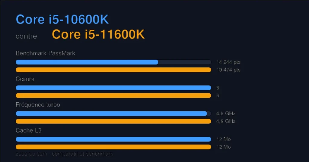 Comparatif Core i5-10600K vs Core i5-11600K : score benchmark, cœurs, fréquence et cache