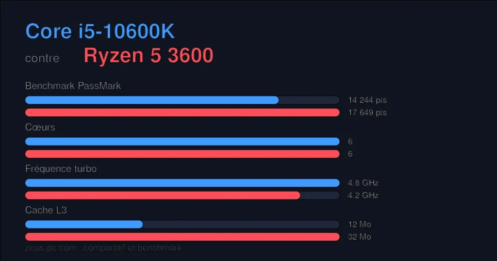 Comparatif Core i5-10600K vs Ryzen 5 3600 : score benchmark, cœurs, fréquence et cache