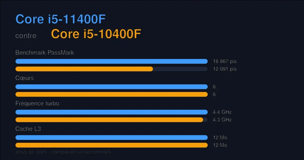 Comparatif Core i5-11400F vs Core i5-10400F : score benchmark, cœurs, fréquence et cache