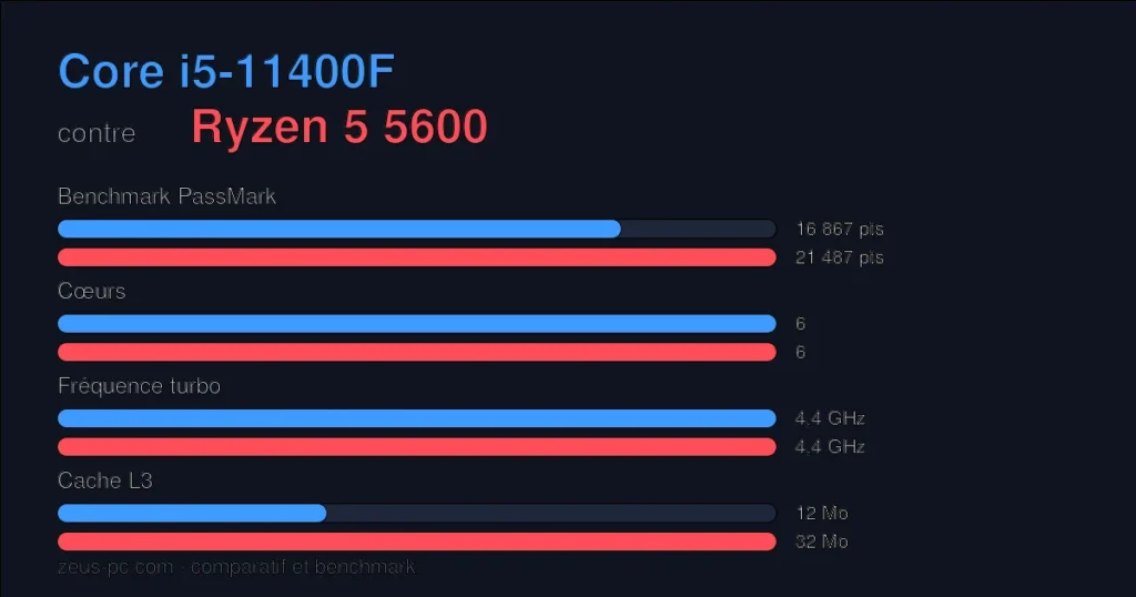 Comparatif Core i5-11400F vs Ryzen 5 5600 : score benchmark, cœurs, fréquence et cache