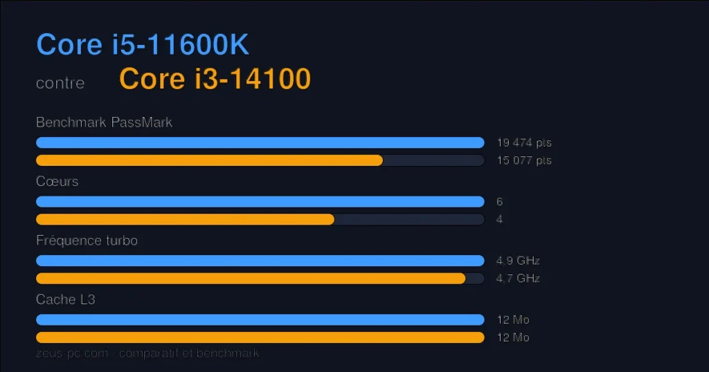 Comparatif Core i5-11600K vs Core i3-14100 : score benchmark, cœurs, fréquence et cache