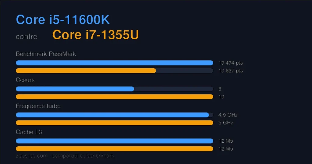 Comparatif Core i5-11600K vs Core i7-1355U : score benchmark, cœurs, fréquence et cache