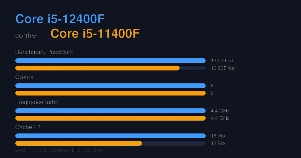 Comparatif Core i5-12400F vs Core i5-11400F : score benchmark, cœurs, fréquence et cache