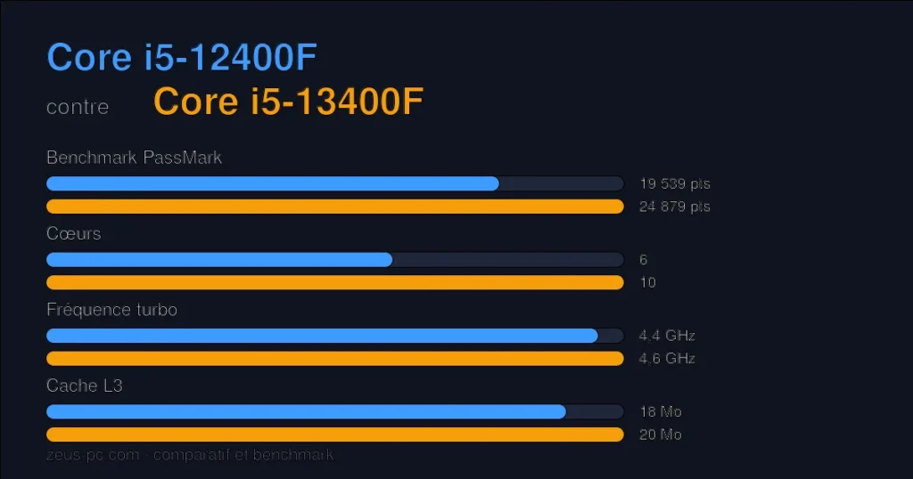 Comparatif Core i5-12400F vs Core i5-13400F : score benchmark, cœurs, fréquence et cache