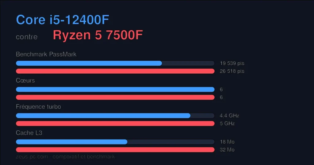 Comparatif Core i5-12400F vs Ryzen 5 7500F : score benchmark, cœurs, fréquence et cache