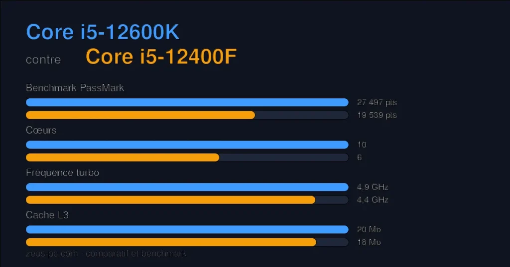 Comparatif Core i5-12600K vs Core i5-12400F : score benchmark, cœurs, fréquence et cache