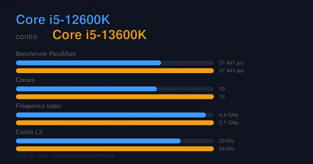 Comparatif Core i5-12600K vs Core i5-13600K : score benchmark, cœurs, fréquence et cache