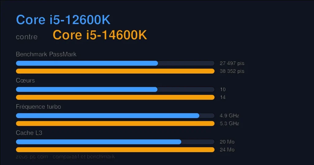 Comparatif Core i5-12600K vs Core i5-14600K : score benchmark, cœurs, fréquence et cache