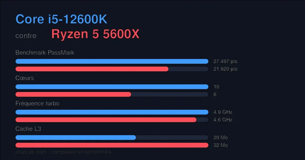 Comparatif Core i5-12600K vs Ryzen 5 5600X : score benchmark, cœurs, fréquence et cache