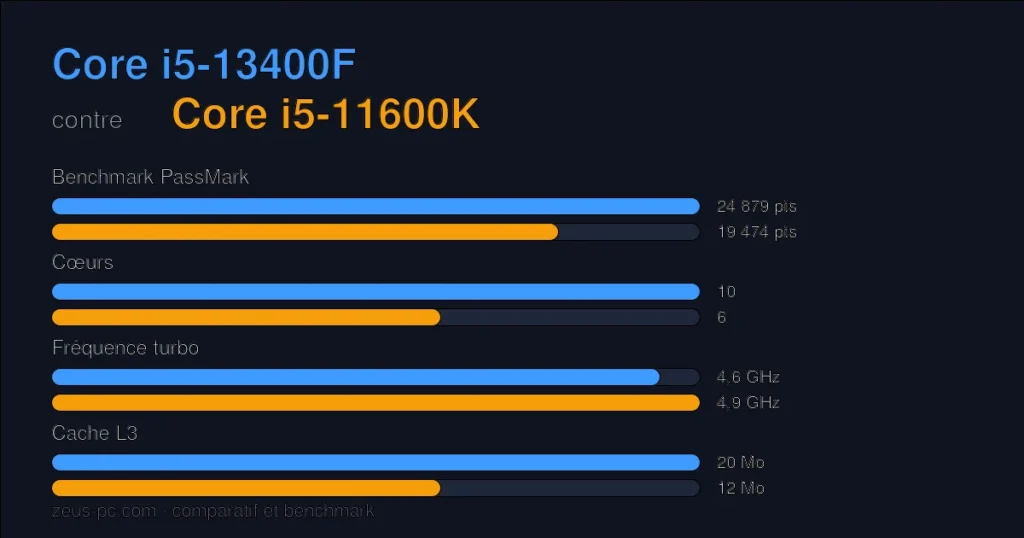 Comparatif Core i5-13400F vs Core i5-11600K : score benchmark, cœurs, fréquence et cache