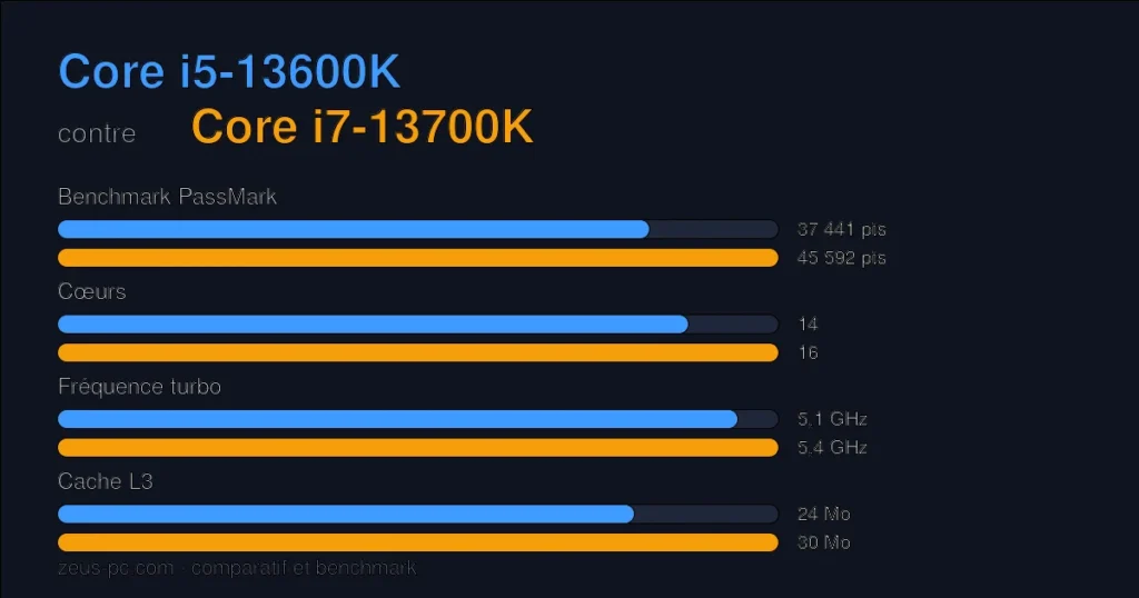 Comparatif Core i5-13600K vs Core i7-13700K : score benchmark, cœurs, fréquence et cache