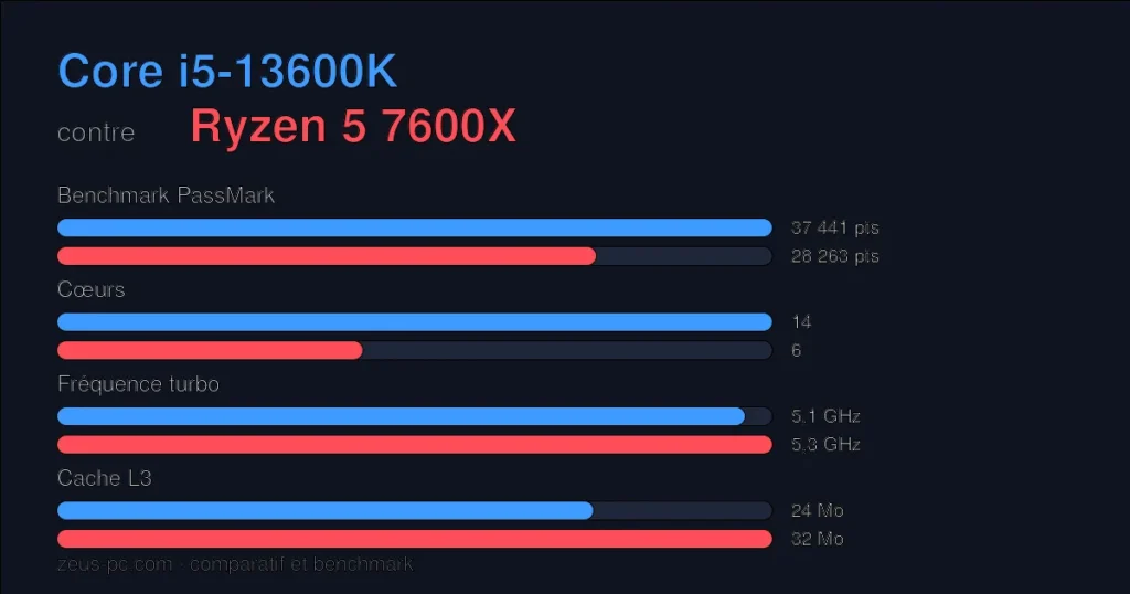 Comparatif Core i5-13600K vs Ryzen 5 7600X : score benchmark, cœurs, fréquence et cache