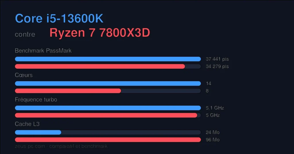 Comparatif Core i5-13600K vs Ryzen 7 7800X3D : score benchmark, cœurs, fréquence et cache