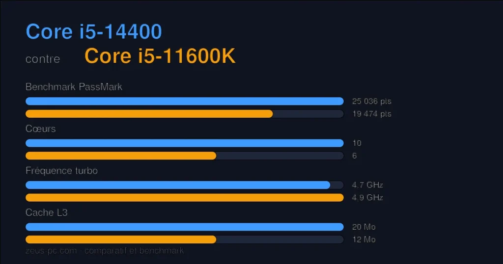Comparatif Core i5-14400 vs Core i5-11600K : score benchmark, cœurs, fréquence et cache
