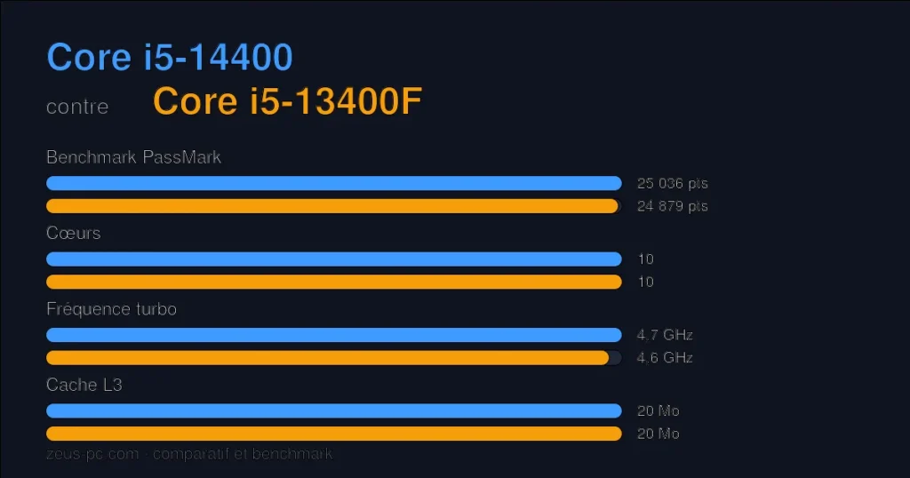 Comparatif Core i5-14400 vs Core i5-13400F : score benchmark, cœurs, fréquence et cache