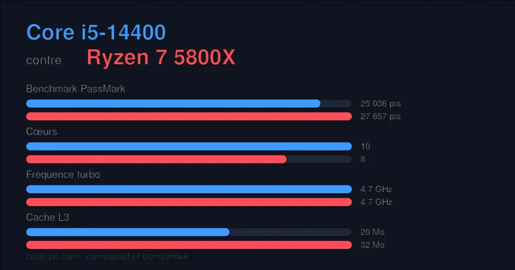 Comparatif Core i5-14400 vs Ryzen 7 5800X : score benchmark, cœurs, fréquence et cache