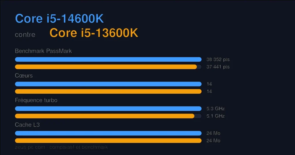 Comparatif Core i5-14600K vs Core i5-13600K : score benchmark, cœurs, fréquence et cache