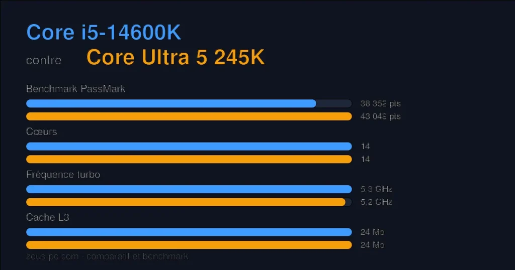 Comparatif Core i5-14600K vs Core Ultra 5 245K : score benchmark, cœurs, fréquence et cache