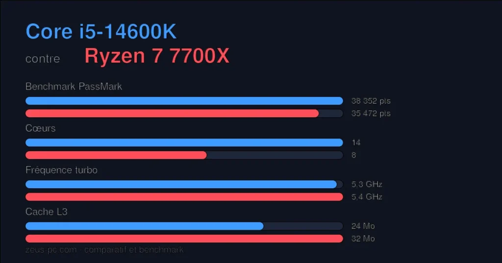 Comparatif Core i5-14600K vs Ryzen 7 7700X : score benchmark, cœurs, fréquence et cache