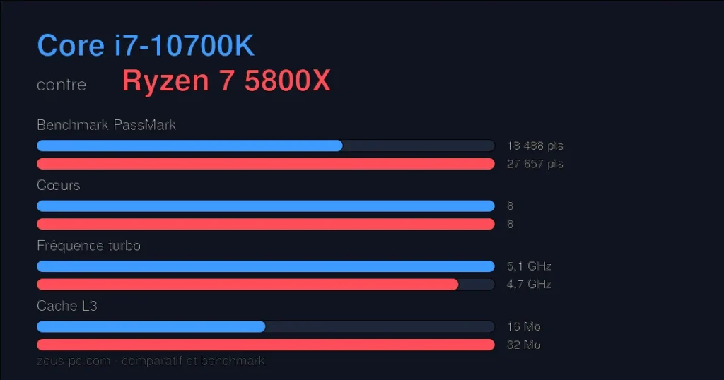 Comparatif Core i7-10700K vs Ryzen 7 5800X : score benchmark, cœurs, fréquence et cache
