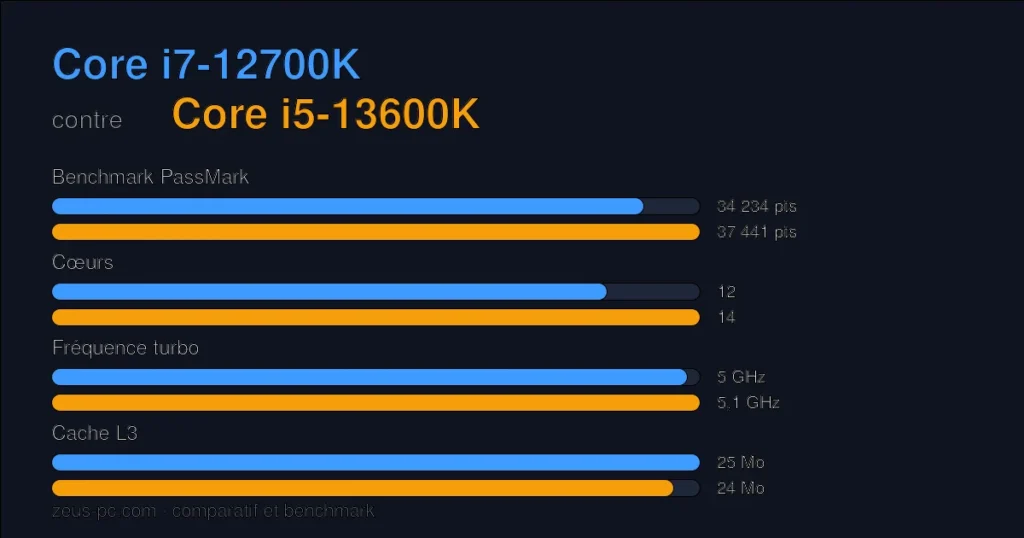 Comparatif Core i7-12700K vs Core i5-13600K : score benchmark, cœurs, fréquence et cache
