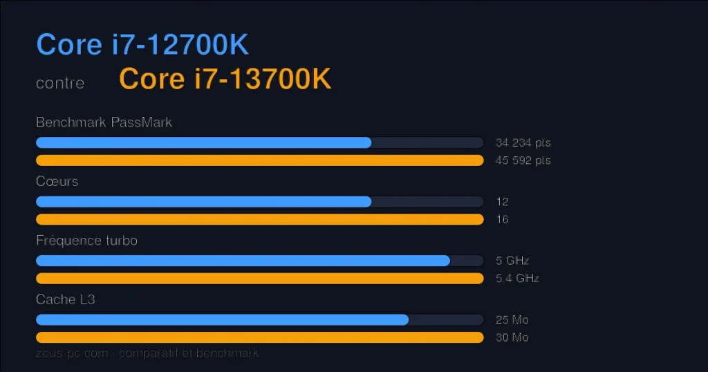 Comparatif Core i7-12700K vs Core i7-13700K : score benchmark, cœurs, fréquence et cache
