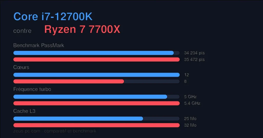 Comparatif Core i7-12700K vs Ryzen 7 7700X : score benchmark, cœurs, fréquence et cache