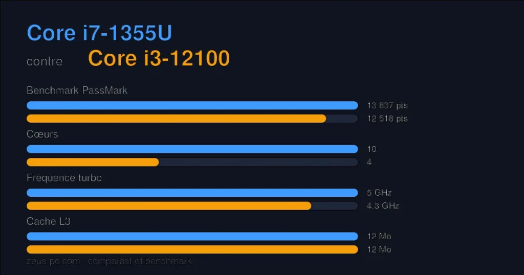 Comparatif Core i7-1355U vs Core i3-12100 : score benchmark, cœurs, fréquence et cache