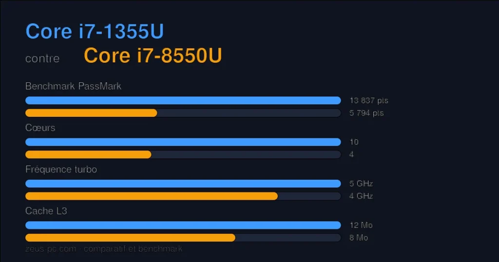Comparatif Core i7-1355U vs Core i7-8550U : score benchmark, cœurs, fréquence et cache