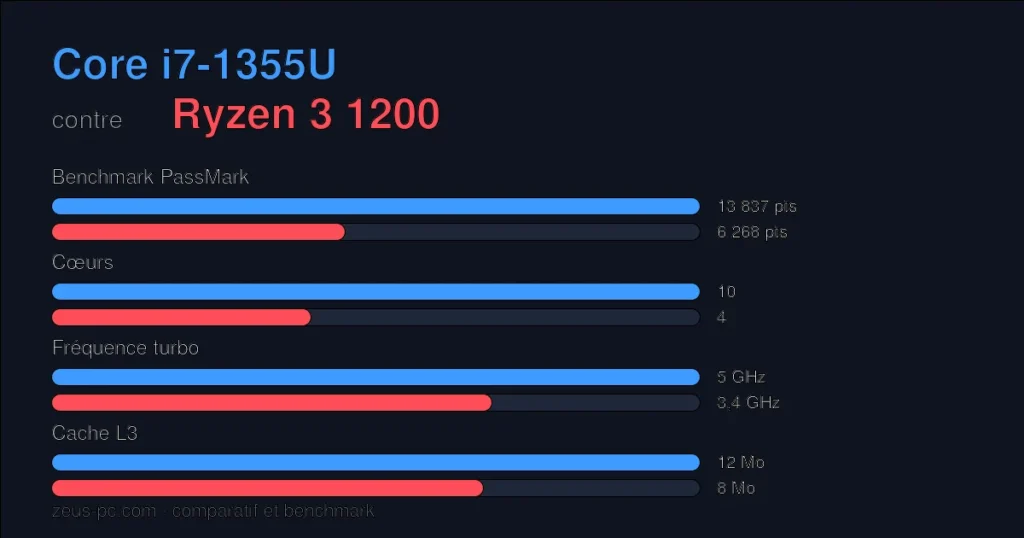 Comparatif Core i7-1355U vs Ryzen 3 1200 : score benchmark, cœurs, fréquence et cache