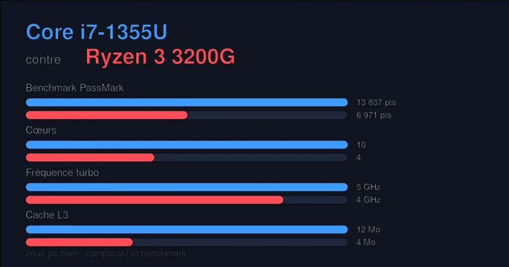 Comparatif Core i7-1355U vs Ryzen 3 3200G : score benchmark, cœurs, fréquence et cache