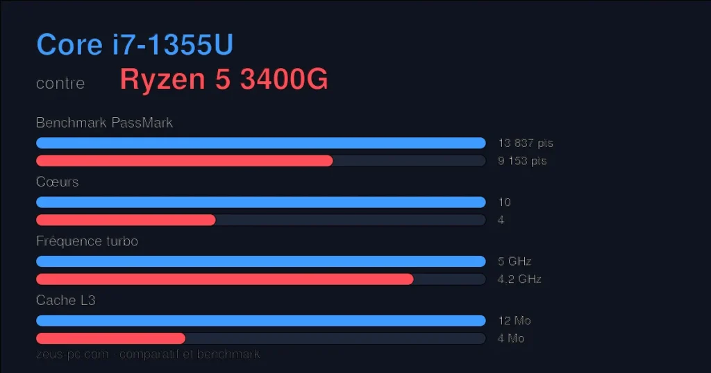 Comparatif Core i7-1355U vs Ryzen 5 3400G : score benchmark, cœurs, fréquence et cache