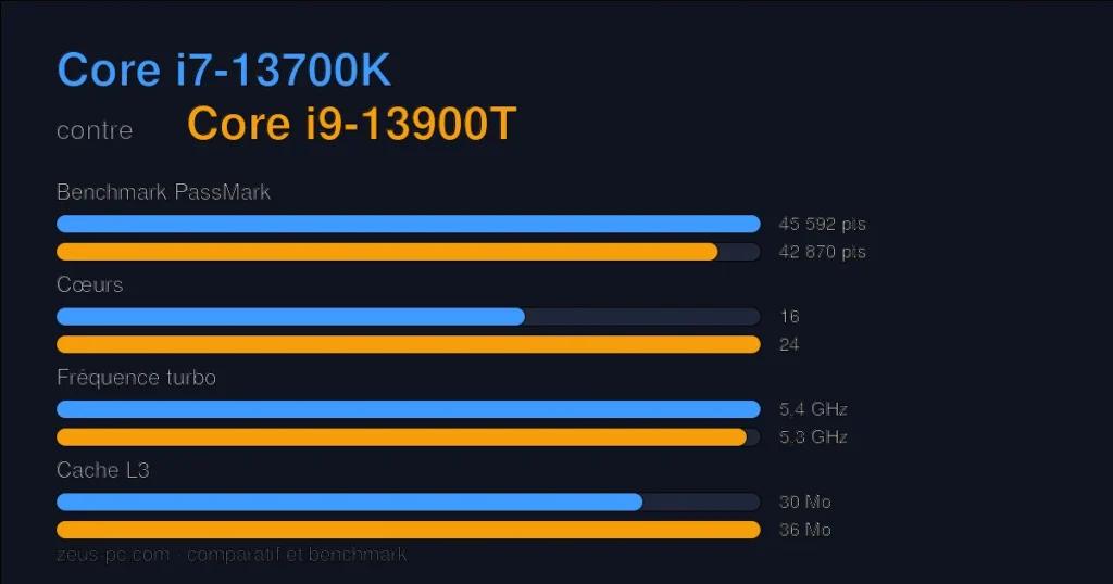 Comparatif Core i7-13700K vs Core i9-13900T : score benchmark, cœurs, fréquence et cache