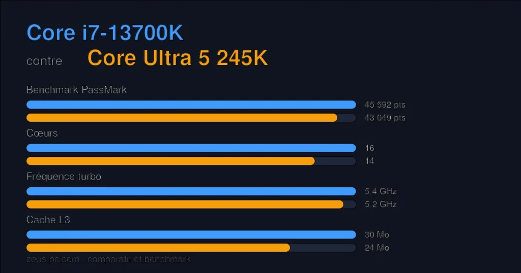 Comparatif Core i7-13700K vs Core Ultra 5 245K : score benchmark, cœurs, fréquence et cache