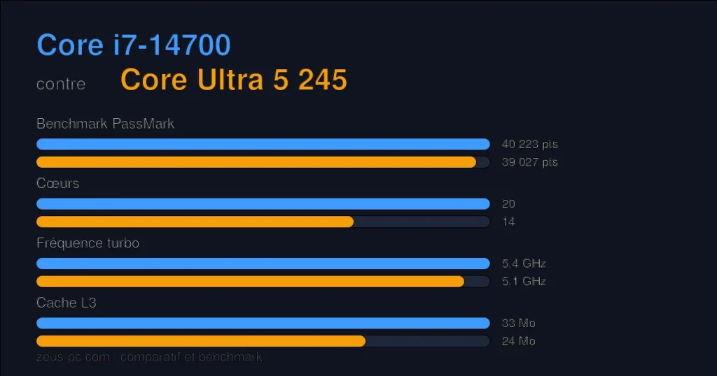 Comparatif Core i7-14700 vs Core Ultra 5 245 : score benchmark, cœurs, fréquence et cache
