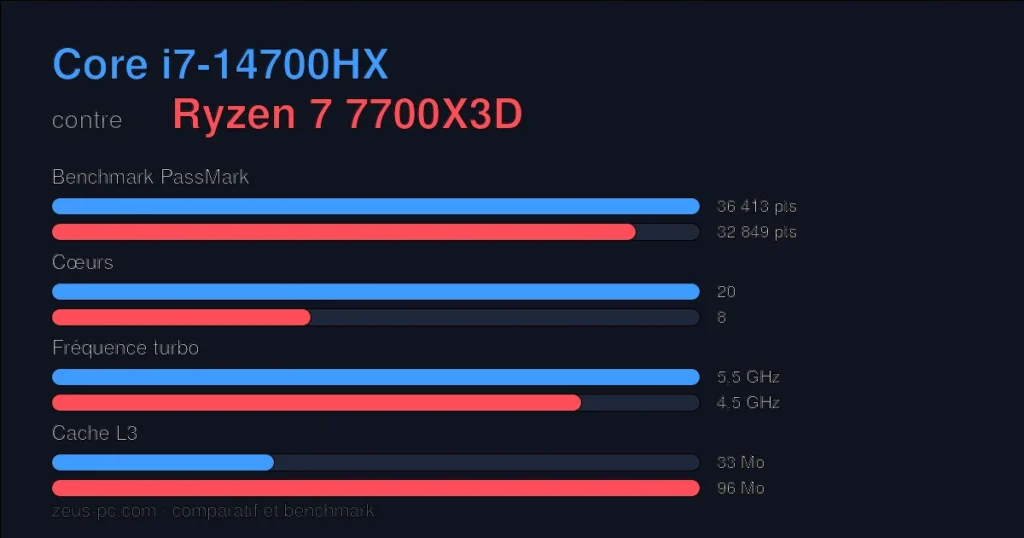 Comparatif Core i7-14700HX vs Ryzen 7 7700X3D : score benchmark, cœurs, fréquence et cache