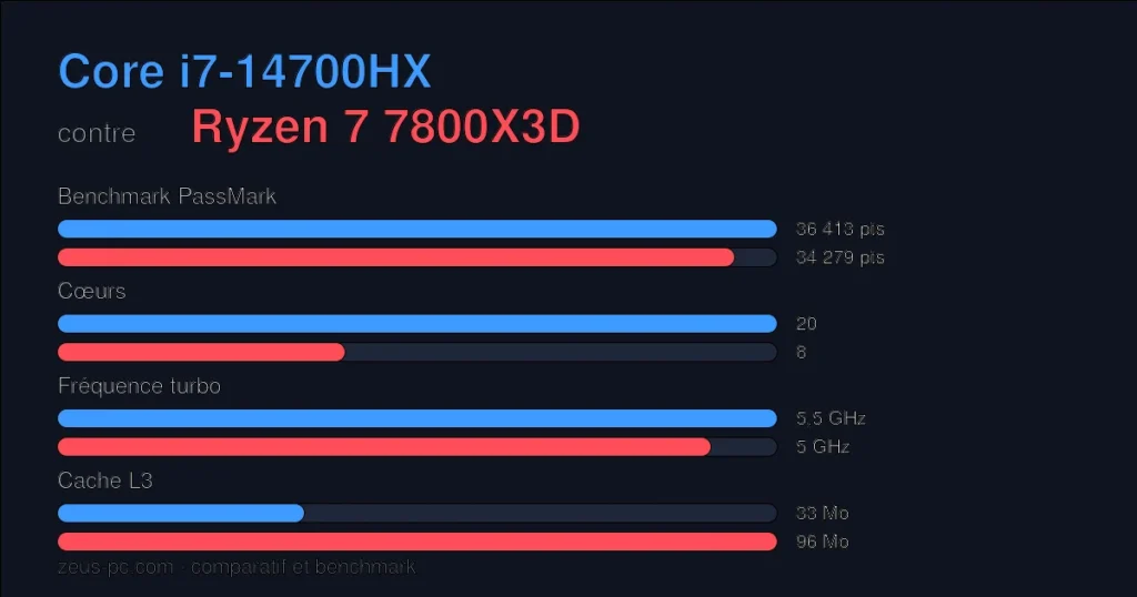 Comparatif Core i7-14700HX vs Ryzen 7 7800X3D : score benchmark, cœurs, fréquence et cache
