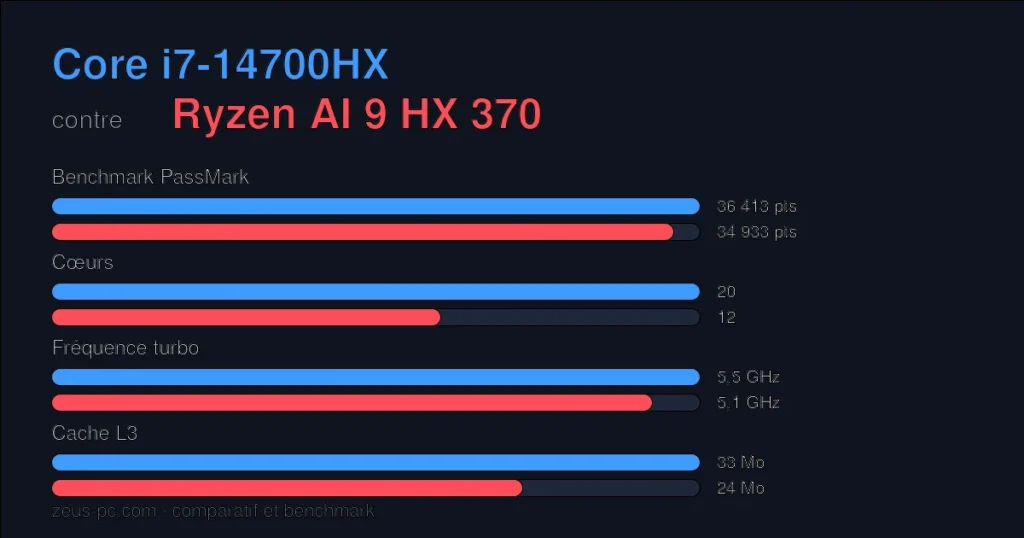 Comparatif Core i7-14700HX vs Ryzen AI 9 HX 370 : score benchmark, cœurs, fréquence et cache