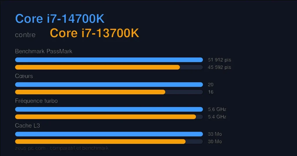 Comparatif Core i7-14700K vs Core i7-13700K : score benchmark, cœurs, fréquence et cache