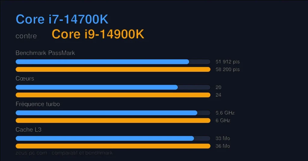 Comparatif Core i7-14700K vs Core i9-14900K : score benchmark, cœurs, fréquence et cache