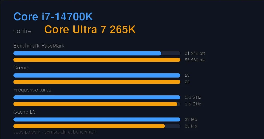 Comparatif Core i7-14700K vs Core Ultra 7 265K : score benchmark, cœurs, fréquence et cache