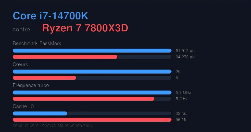 Comparatif Core i7-14700K vs Ryzen 7 7800X3D : score benchmark, cœurs, fréquence et cache