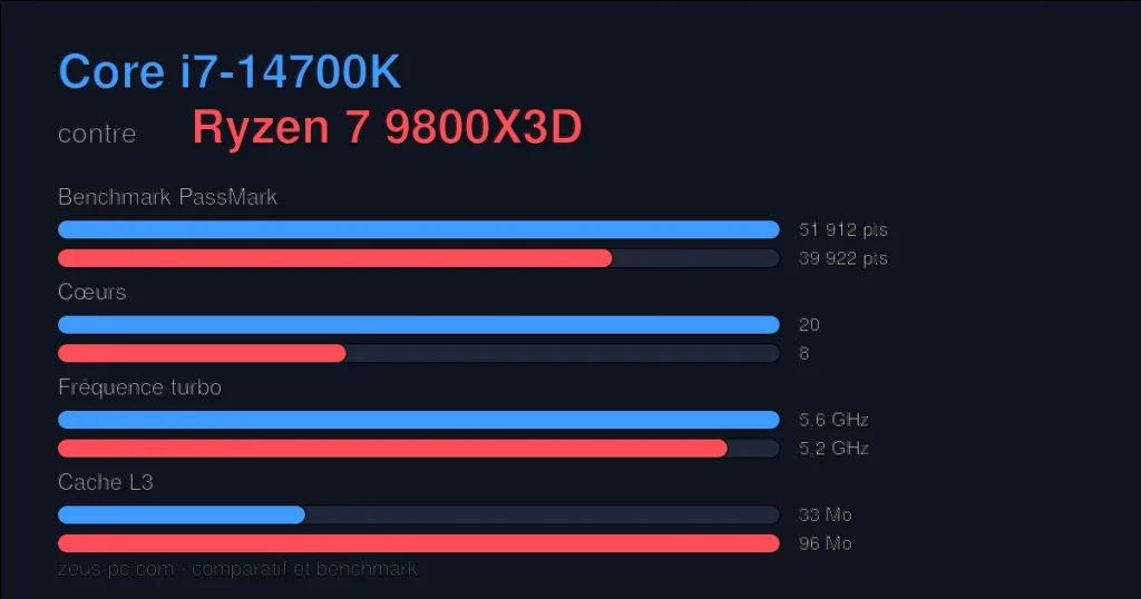 Comparatif Core i7-14700K vs Ryzen 7 9800X3D : score benchmark, cœurs, fréquence et cache